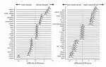 Estimating demographic bias on tests of children’s early vocabulary