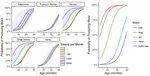 Toward a ``Standard Model'' of Early Language Learning